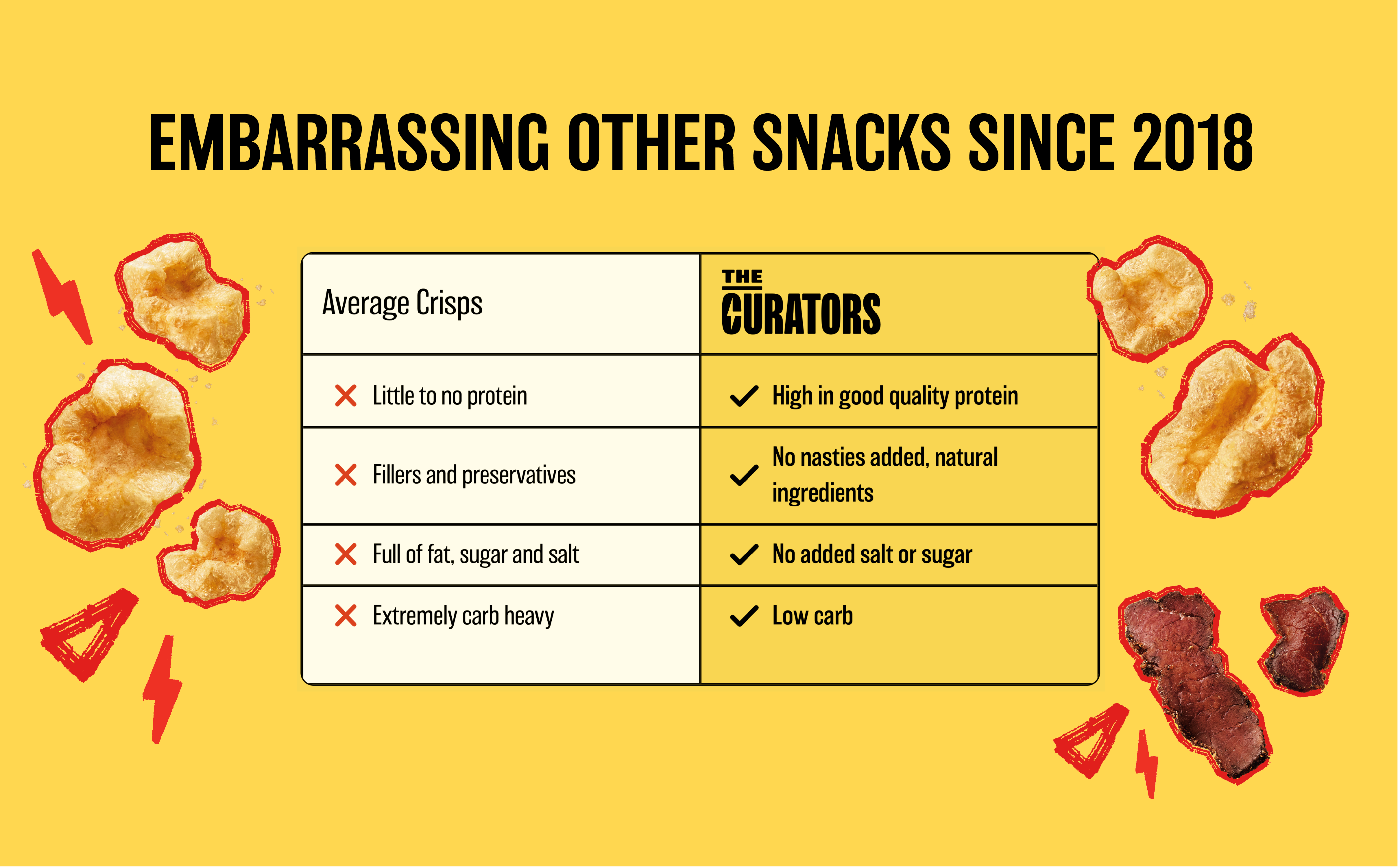 The Curators Pork Puffs compared to regular crisps, showing high protein, no added sugar, and low carbs. Crisps comparison, protein vs regular crisps, healthy snacks, no added sugar, keto-friendly, better-for-you crisps.